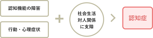 認知症とは？